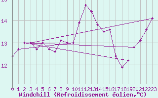 Courbe du refroidissement olien pour Brive-Laroche (19)