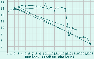 Courbe de l'humidex pour Isle Of Man / Ronaldsway Airport