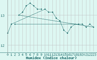 Courbe de l'humidex pour Mace Head