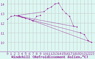 Courbe du refroidissement olien pour Nottingham Weather Centre