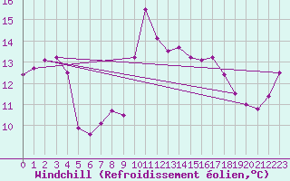 Courbe du refroidissement olien pour Leucate (11)