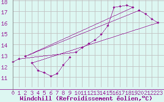 Courbe du refroidissement olien pour Chailles (41)