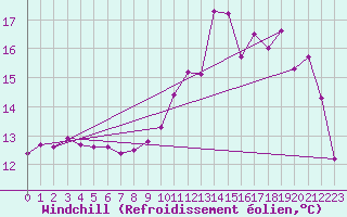 Courbe du refroidissement olien pour Valognes (50)