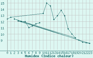 Courbe de l'humidex pour Mullingar