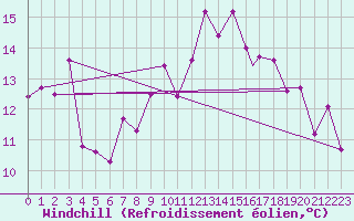 Courbe du refroidissement olien pour Culdrose