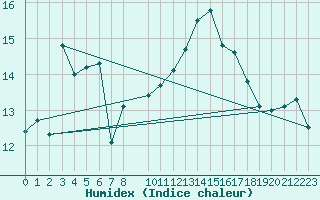 Courbe de l'humidex pour Sierra Nevada