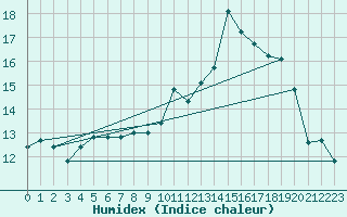 Courbe de l'humidex pour Rmering-ls-Puttelange (57)