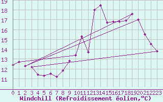 Courbe du refroidissement olien pour Beauvais (60)