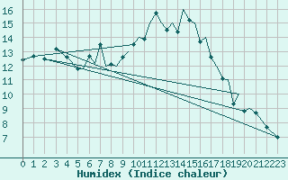 Courbe de l'humidex pour Braunschweig