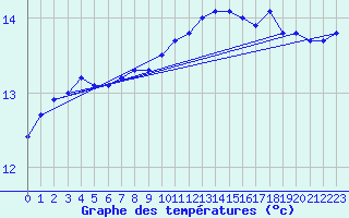 Courbe de tempratures pour Sorcy-Bauthmont (08)