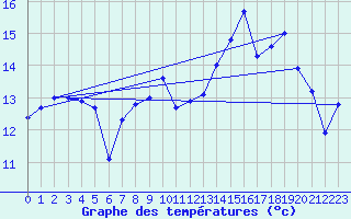 Courbe de tempratures pour Grues (85)