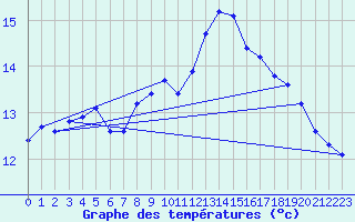 Courbe de tempratures pour Sainte-Ouenne (79)