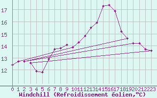 Courbe du refroidissement olien pour Montret (71)