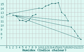 Courbe de l'humidex pour Ostenfeld (Rendsburg