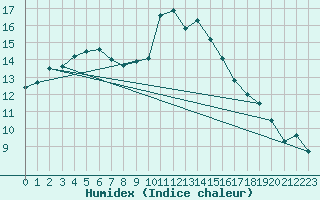 Courbe de l'humidex pour Mazinghem (62)