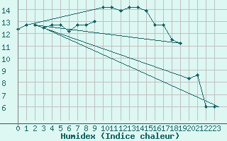 Courbe de l'humidex pour Catania / Sigonella