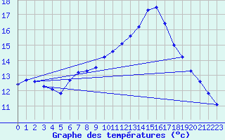 Courbe de tempratures pour Asikkala Pulkkilanharju