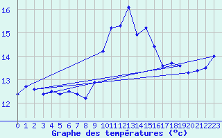 Courbe de tempratures pour Ile du Levant (83)