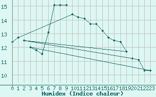 Courbe de l'humidex pour San Vicente de la Barquera