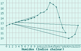 Courbe de l'humidex pour Saint-Quentin (02)