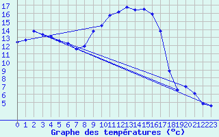Courbe de tempratures pour Trawscoed