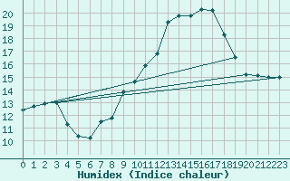 Courbe de l'humidex pour Lisbonne (Po)