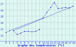 Courbe de tempratures pour Agde (34)