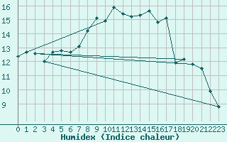 Courbe de l'humidex pour Creil (60)