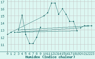 Courbe de l'humidex pour Catania / Sigonella