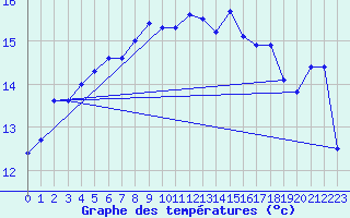 Courbe de tempratures pour Cap Corse (2B)