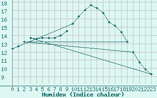 Courbe de l'humidex pour Alenon (61)