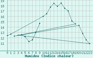 Courbe de l'humidex pour Lanvoc (29)