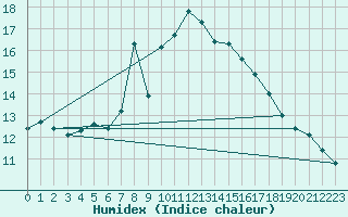 Courbe de l'humidex pour Piz Martegnas