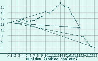 Courbe de l'humidex pour Loch Glascanoch