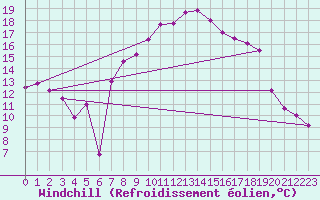 Courbe du refroidissement olien pour Topcliffe Royal Air Force Base