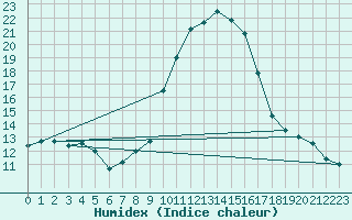 Courbe de l'humidex pour Chivenor