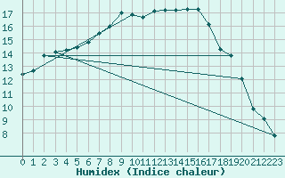 Courbe de l'humidex pour Grono