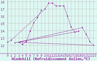 Courbe du refroidissement olien pour Monte Cimone