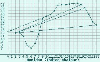 Courbe de l'humidex pour Laqueuille (63)