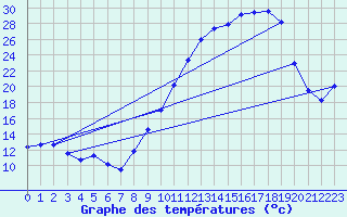 Courbe de tempratures pour Argentat (19)