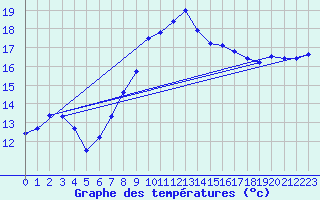 Courbe de tempratures pour Artern