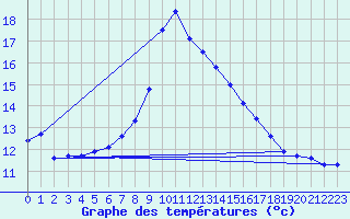 Courbe de tempratures pour Grasque (13)