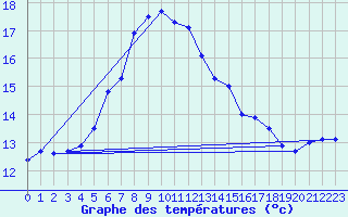 Courbe de tempratures pour Krumbach