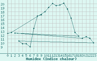 Courbe de l'humidex pour Llucmajor