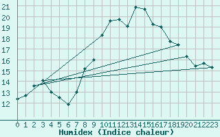 Courbe de l'humidex pour Vence (06)