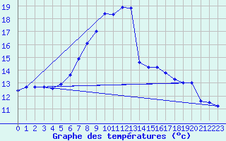Courbe de tempratures pour Spittal Drau