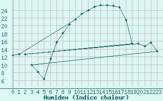 Courbe de l'humidex pour Oberriet / Kriessern