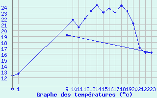 Courbe de tempratures pour San Chierlo (It)