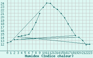 Courbe de l'humidex pour Duzce