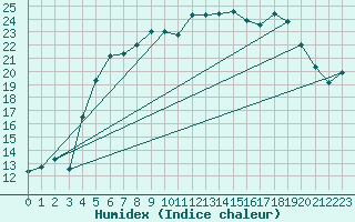 Courbe de l'humidex pour Stavoren Aws
